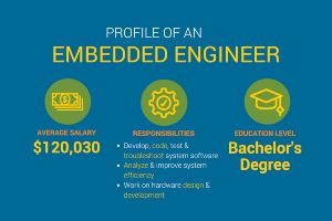 Blue graphic with yellow text: Profile of an Embedded Engineer: Average Salary $120,030, Responsibilities, Education Bachelor's degre.