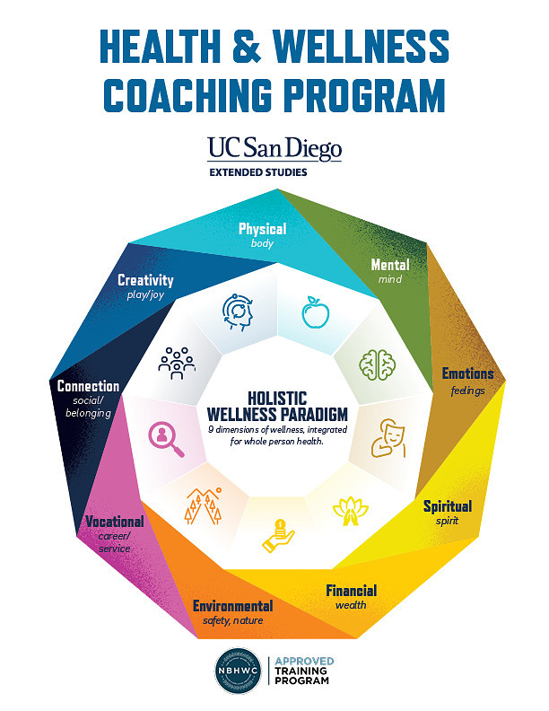 Image of the Health & Wellness Coaching Program with UC San Diego Extended Studies. Shows the 9 different dimensions of health & wellness. This is a NBHWC Approved Training Program.