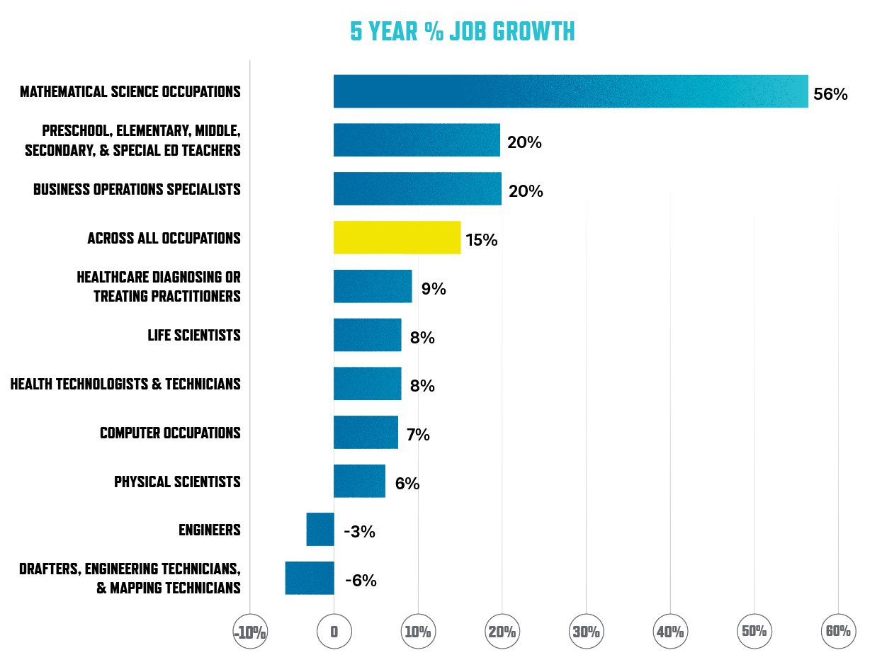 5 Year %25 Job Growth chart
