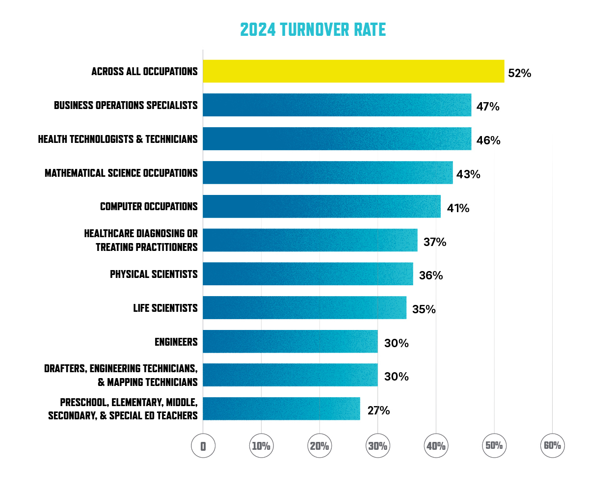 2024 Job Turnover Rate in San Diego