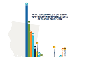 Infographic for what would make it easier for you to finish a degree or certificate.