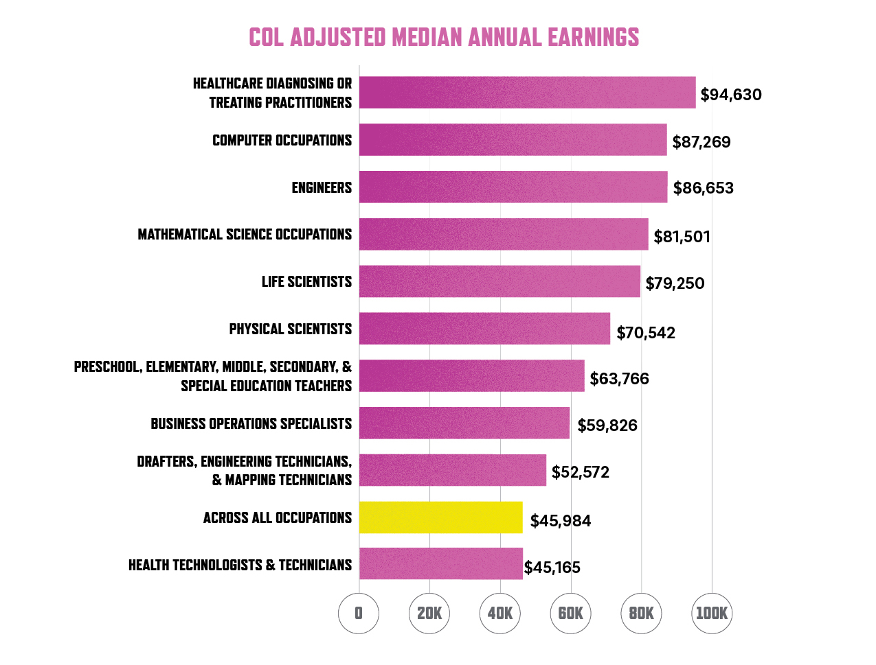 COL Adjusted Median Annual Earnings chart
